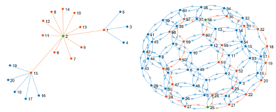 Example plots of undirected and directed graphs