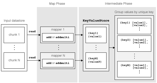 Illustration of Map phase of MapReduce algorithm: input datastore, map phase, and intermediate sorting phase.