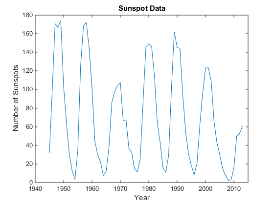 Sunspot data plotted as the number of sunspots by year