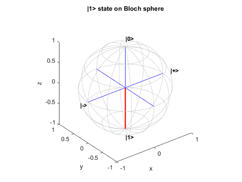 Plot of the 1 state on a Bloch sphere