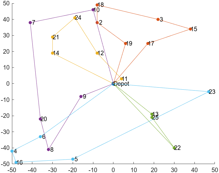 Five colored line plots showing routes starting from and ending at depot.