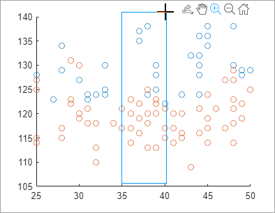 Scatter plot with the zoom-in button on the axes toolbar selected and a rectangle drawn around the data points between 35 and 40 years