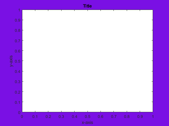 Figure window with a purple background and a subplot with a title and axes labels