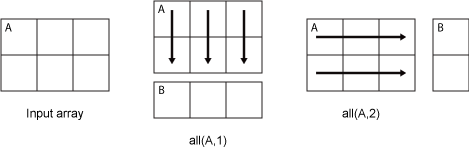 all(A,1) column-wise computation and all(A,2) row-wise computation.