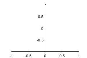 Empty axes with the y-axis at the origin.