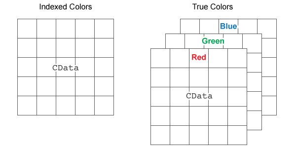 Diagram of the color image data, or CData, for indexed colors and true colors. The CData for indexed colors is an m-by-n array. The CData for true colors is an m-by-n-by-3 array.