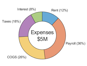 Donut chart with a center label on two lines. "Expenses" is on the first line, and "$5M" is on the second line.