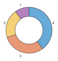 Donut chart with slices arranged in descending order