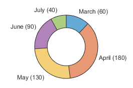 Donut chart with a slice name and data value next to each slice