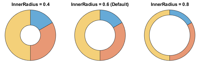 Comparison of three donut charts with different inner radius values. Smaller values create smaller holes with thicker donut walls, and larger values create larger holes with thinner donut walls.