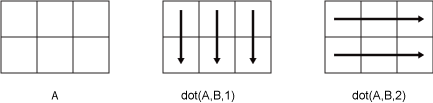 dot(A,B,1) column-wise computation and dot(A,B,2) row-wise computation