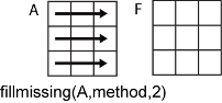 fillmissing(A,method,2) row-wise operation