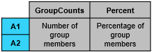 Output table where the row names are the categories of VarA and the variables are the number and percentage of group members