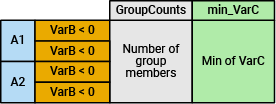 Output table where the row names are the combinations of categories of VarA and bins of VarB, and the variables are the group counts and the minimum of VarC