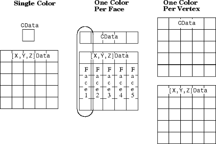 Relationship between CData as index numbers and XData, YData, and ZData of the patch. To set a single color for the patch, specify CData as a scalar index. To set one color per face, specify CData as a vector of indices. To set one color per vertex, specify CData as a matrix of indices.