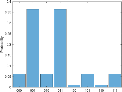 Histogram of eight possible states and their probabilities