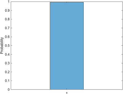 Histogram of the + state and its probability that is above the 0.05 threshold
