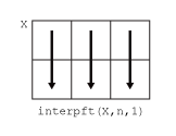 interpft(X,n,1) column-wise computation