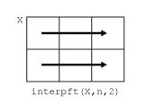 interpft(X,n,2) row-wise computation