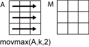 movmax(A,k,2) row-wise operation