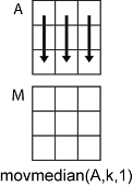 movmedian(A,k,1) column-wise operation