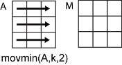 movmin(A,k,2) row-wise operation