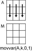 movvar(A,k,0,1) column-wise operation
