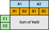 Pivoted table where the variable names are the combinations of categories of VarA and VarB, the row names are the categories of VarC, and the data values are the sums of VarD