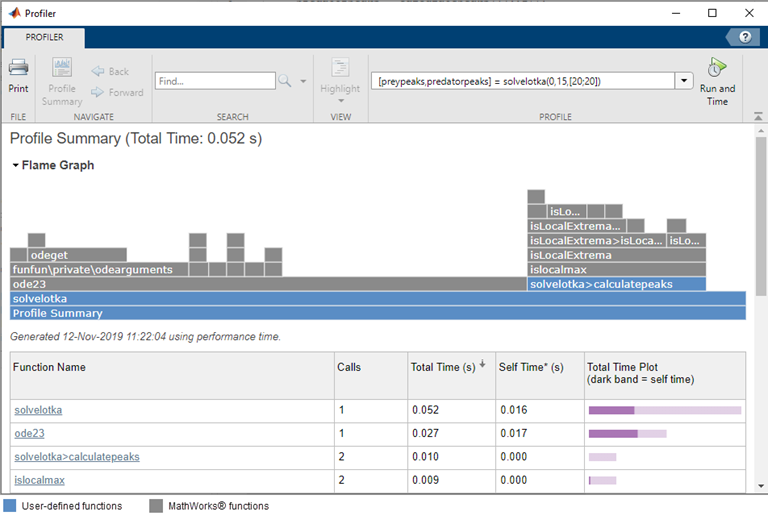 Profiler app showing the results from profiling the solvelotka function. The Profiler app shows the results using both a flame graph and a table containing the list of functions called with the times each function took to run.