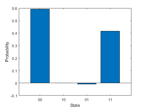 Bar graph of four measured states and their estimated probabilities