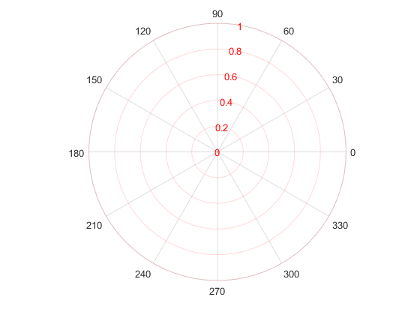 Polar axes with red r-axis tick labels and red r-axis grid lines. The theta tick labels and grid lines are gray.