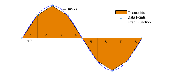 The plot of one period of the sin(x) function with eight trapezoids underneath the curve to estimate its area