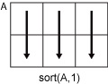 sort(A,1) column-wise operation