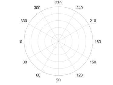 Polar axes with zero located on the left. The angles increase as you move counterclockwise around the circle.