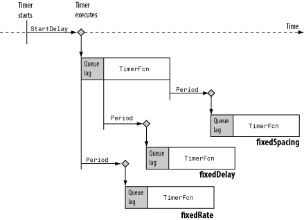 Schematic of timing of 'fixedDelay' execution mode.