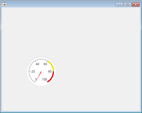 Circular gauge in a UI figure window. The gauge has values from 0 to 100 laid out clockwise. The values between 60 and 80 are yellow, and the values between 80 and 100 are red.