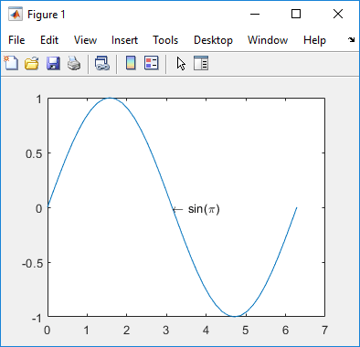 Plot of a sine function with the text "sin(π)" pointing to the curve