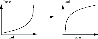 Two line graphs: left shows Torque vs Load with steep upward curve; right shows Load vs Torque with flattening curve, separated by a right-pointing arrow.