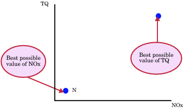 Plot of NOx vs Torque.