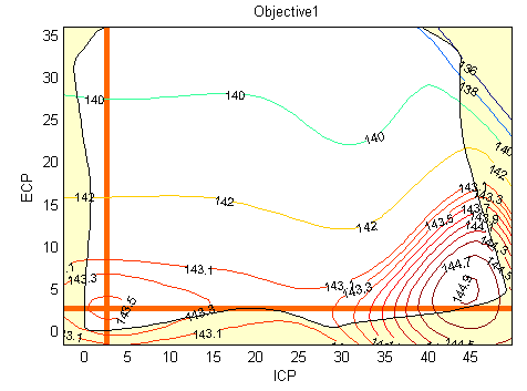 Objective Contour plot view for Objective1, ECP versus ICP.