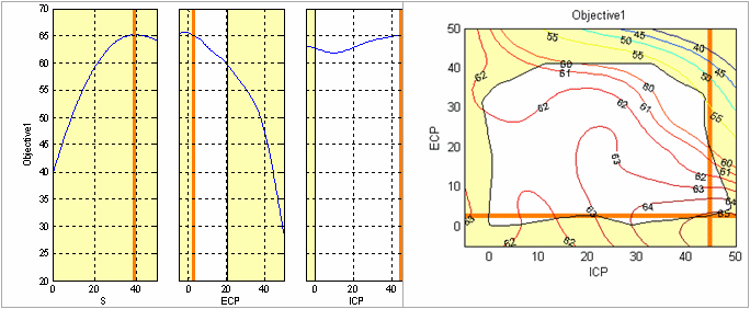 Three line graphs for S, ECP, and ICP variables with orange markers, plus a contour plot showing Objective1 values across ICP and ECP.
