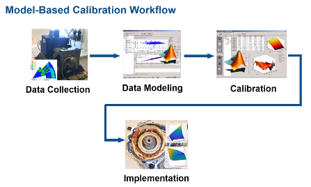 Model-Based Calibration Toolbox workflow from data collection to data modeling to calibration to implementation.
