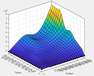 3D plot of carbon dioxide emission mass flow versus torque and engine speed