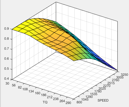 VGT surface versus speed and torque.