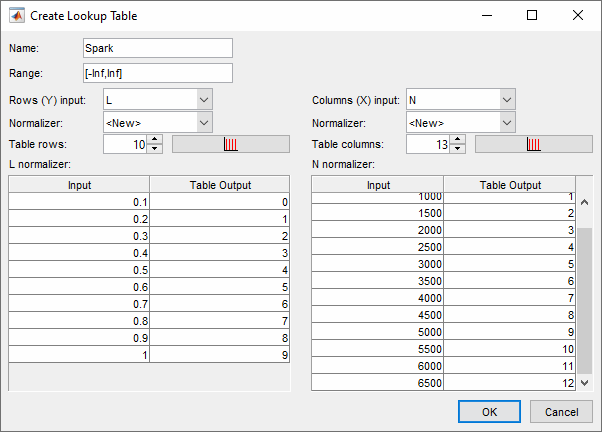 Create Lookup Table dialog with name ‘Spark’, range [-Inf, Inf], rows input L (10 rows) and columns input N (13 columns). Two tables show input values and corresponding outputs for L (0.1 to 1) and N (1000 to 6500).