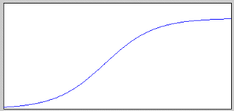 Graph showing an S-shaped curve in blue, starting near zero, rising steeply in the middle, and leveling off at the top.