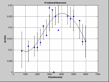 Scatter plot with blue points and error bars showing Alpha versus N, with a smooth curve indicating predicted trend.