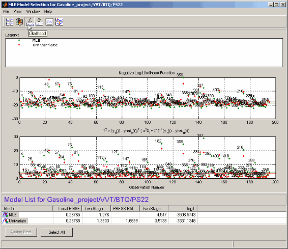 MLE Model Selection window showing two scatter plots: Negative Log Likelihood Function and residual term versus observation number, with points for MLE and Univariate models. Legend indicates likelihood types. Bottom panel lists model statistics for MLE and Univariate.