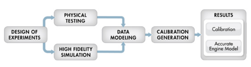 Flowchart showing process from Design of Experiments to Physical Testing and High Fidelity Simulation, then Data Modeling, Calibration Generation, and finally Results including Calibration and Accurate Engine Model.