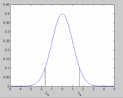 Bell-shaped curve representing a normal distribution with two vertical lines marking critical values at -Zα and Zα on the x-axis.